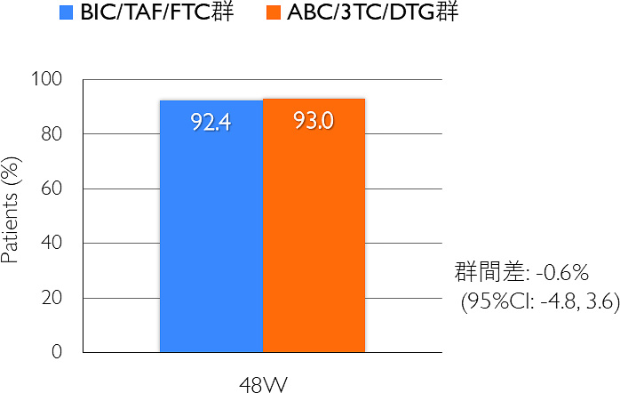 BIC/TAF/FTC群：92.4%, ABC/3TC/DTG群：93.0%, 群間差：-0.6% (95%CI: -4.8, 3.6)