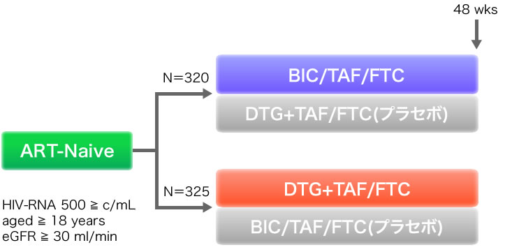ART-Naive:HIV-RNA 500 ≧ c/mL, aged ≥ 18 years, eGFR ≥ 30 ml/min. N=320:BIC/TAF/FTC, DTG+TAF/FTC(プラセボ）. N=325:DTG+TAF/FTC, BIC/TAF/FTC(プラセボ). 48 wks