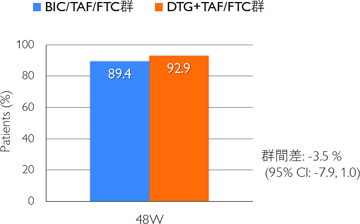 BIC/TAF/FTC群:89.4%, DTG+TAF/FTC群:92.9%, 群間差：-3.5% (95% CI: -7.9, 1.0)