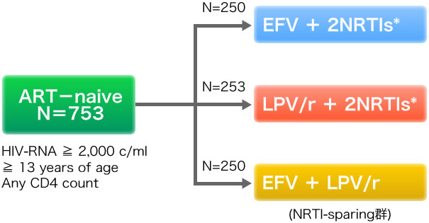 ART–naive N＝753 (HIV-RNA 2,000 ≧c/ml, ≧13 years of age, Any CD4 count). N=250:EFV+2NRTIs, N=253:LPV/r+2NRTIs, N=250:EFV + LPV/r (NRTI-sparing群)