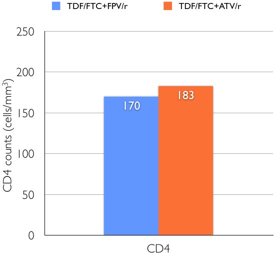 CD4 counts (cells/mm3). CD4:TDF/FTC+FPV/r=170, TDF/FTC+ATV/r=183