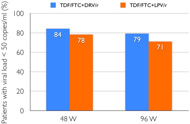 Patients with viral load < 50 copies/ml (%)  48W:TDF/FTC+DRV/r=84%, TDF/FTC+LPV/r=78%. 96W:TDF/FTC+DRV/r=79%, TDF/FTC+LPV/r=71%