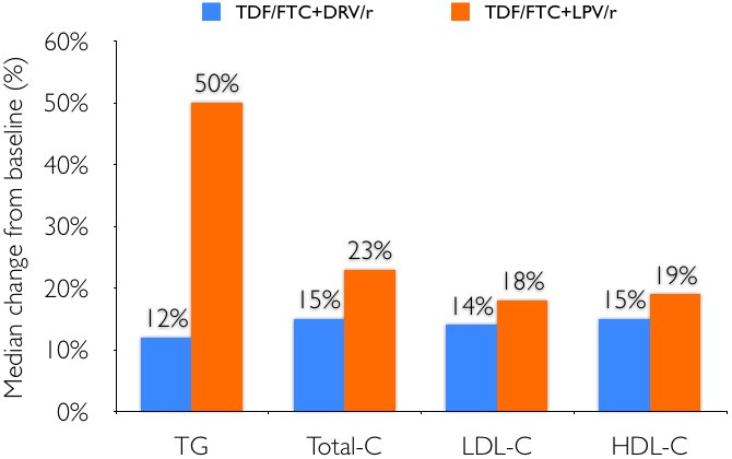 Median change from baseline (%)  TG:TDF/FTC+DRV/r=12%, TDF/FTC+LPV/r=50%. Total-C:TDF/FTC+DRV/r=15%, TDF/FTC+LPV/r=23%. LDL-C:TDF/FTC+DRV/r=14%, TDF/FTC+LPV/r=18%. HDL-C:TDF/FTC+DRV/r=15%, TDF/FTC+LPV/r=19%