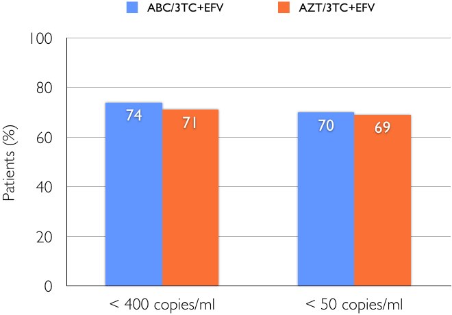 < 400 copies/ml:ABC/3TC+EFV=74%, AZT/3TC+EFV=71%. < 50 copies/ml:ABC/3TC+EFV=70%, AZT/3TC+EFV=69%