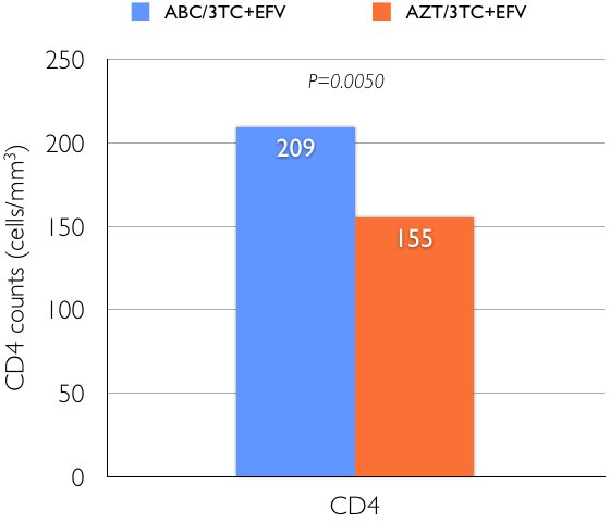 CD4 counts (cells/mm3). CD4:ABC/3TC+EFV=209, AZT/3TC+EFV=155