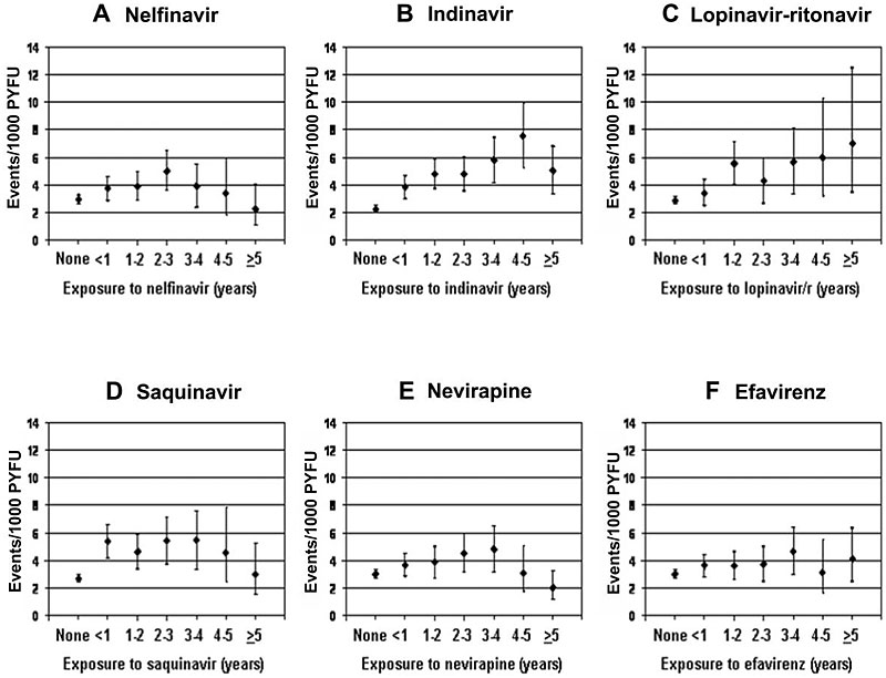 A:Nelfinavir, B:Indinavir, C:Lopinavir-ritonavir, D:Saquinavir, E:Nevirapine, F:Efavirenz