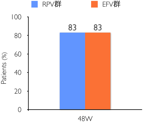 RPV群=83%、EFV群=83%