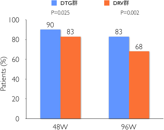 48W:DTG群=90%, DRV群=83%, 96W:DTG群=83%, DRV群=68%