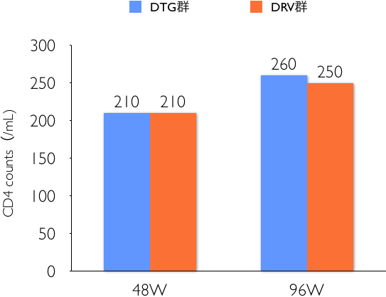 CD4 Counts (/mL). 48W:DTG群=210, DRV群=210, 96W:DTG群=260, DRV群=250