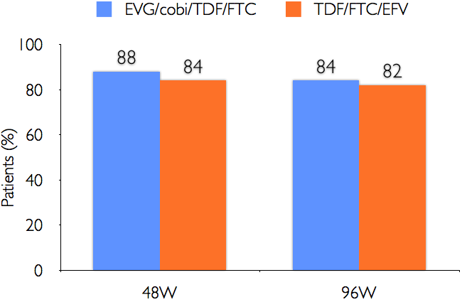 CD4 counts (cells/mm3). 48W: EVG/cobi/TDF/FTC:88%, TDF/FTC/EFV=84%. P=0.009. 96W: EVG/cobi/TDF/FTC:84%, TDF/FTC/EFV=82%. P=0.19.