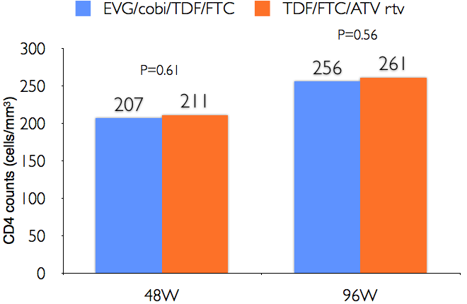 CD4 counts (cells/mm3). 48W: EVG/cobi/TDF/FTC=207, TDF/FTC/ATV rtv=211. P=0.61. 96W: EVG/cobi/TDF/FTC=256, TDF/FTC/ATV rtv=261. P=0.56