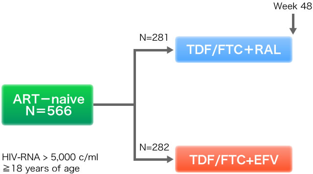 ART–naive N＝566 (HIV-RNA 5,000 > c/ml, ≧18 years of age). N=281:TDF/FTC+RAL. N=282:TDF/FTC+EFV. Week 48