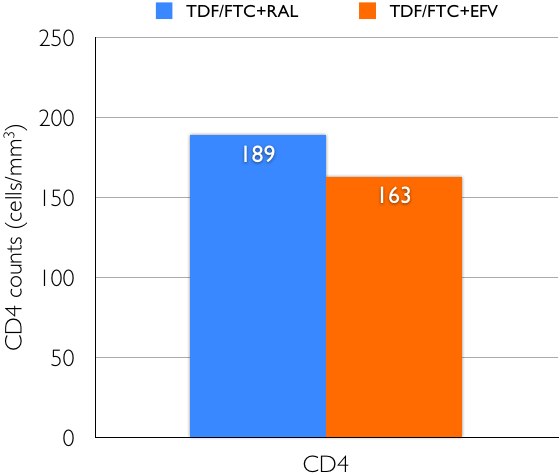 CD4 counts (cells/mm3)  TDF/FTC+RAL=189, TDF/FTC+EFV=163.