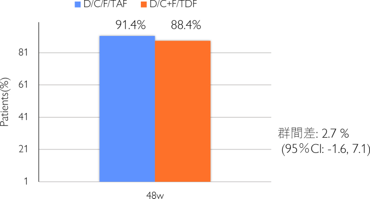 DRV/cobi/FTC/TAF:91.4%, DRV/cobi+FTC/TDF:88.4%. 群間差：2.7% (95%CI: -1.6, 7.1)
