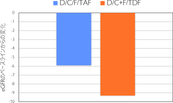 eGFRのベースラインからの変化:DRV/cobi/FTC/TAF:-5.9, DRV/cobi+FTC/TDF:-9.3