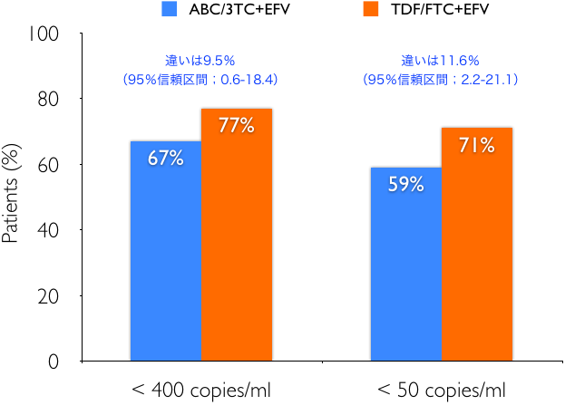< 500 copies/ml:ABC/3TC+EFV=67%, TDF/FTC+EFV=77%, 違いは9.5％
（95％信頼区間；0.6-18.4）. < 50 copies/ml::ABC/3TC+EFV=59%, TDF/FTC+EFV=71%, 違いは11.6％（95％信頼区間；2.2-21.1）.