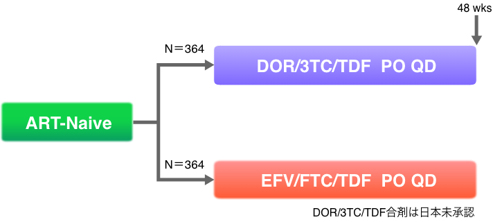N＝364:DOR/3TC/TDF PO QD, N＝364:EFV/FTC/TDF PO QD. DOR/3TC/TDF合剤は日本未承認