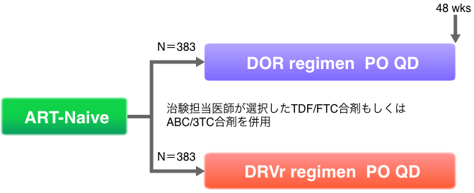 N＝383:DOR regimen PO QD, N＝383:DRVr regimen PO QD, 治験担当医師が選択したTDF/FTC合剤もしくはABC/3TC合剤を併用