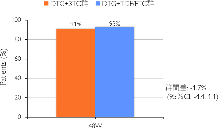 DTG+TDF/FTC群:93%, DTG+3TC群:91%. 群間差:-1.7% (95％CI:-4.4, 1.1)