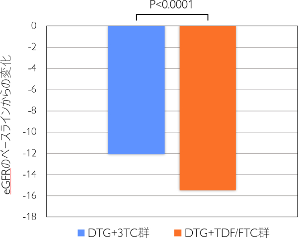 eGFRのベースラインからの変化  DTG+3TC群:-12.1, DTG+TDF/FTC群:-15.5. P<0.0001