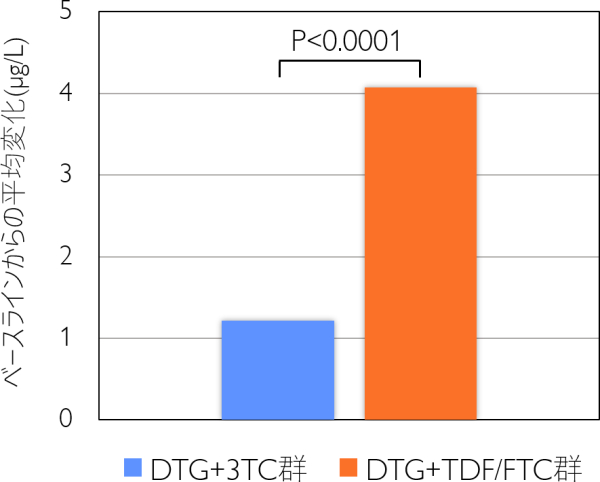 ベースラインからの平均変化(μg/L)  DTG+3TC群:1.22, DTG+TDF/FTC群:4.07.P<0.0001