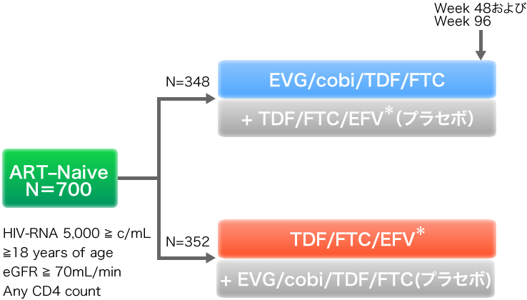 ART-Naiv N＝700 (HIV-RNA 5,000 ≧ c/mL, ≧18 years of age, eGFR ≧ 70mL/min, Any CD4　count). N＝348:EVG/cobi/TDF/FTC, TDF/FTC/EFV（プラセボ）. N＝352:TDF/FTC/EFV, EVG/cobi/TDF/FTC(プラセボ)