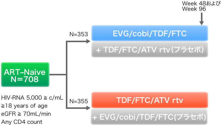 ART-Naive N＝708:HIV-RNA 5,000 ≧ c/mL, ≧18 years of age, eGFR ≧ 70mL/min, Any CD4 count
. N＝353:EVG/cobi/TDF/FTC, TDF/FTC/ATV rtv（プラセボ）. N＝355:TDF/FTC/ATV rtv, EVG/cobi/TDF/FTC(プラセボ). Week 48および
Week 96