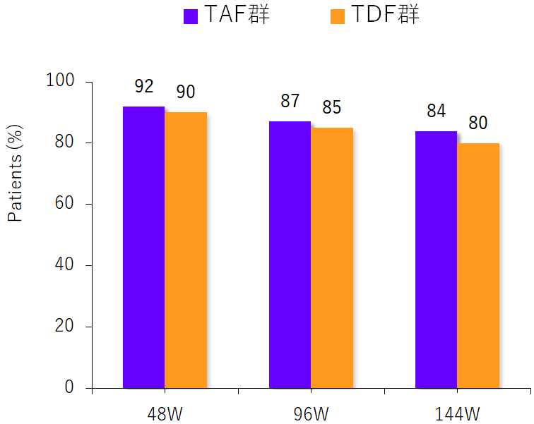 48w TAF群:92%, TDF群:90%. 96w TAF群:87%, TDF群:85%. 144w TAF群:84%, TDF群:80%