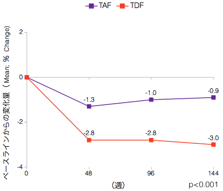 ベースラインからの変化量（Mean; ％ Change). 48w TAF群:-1.3, TDF群:-2.8. 96w TAF群-1.0:, TDF群:-2.8. 144w TAF群:-0.9, TDF群:-3.0