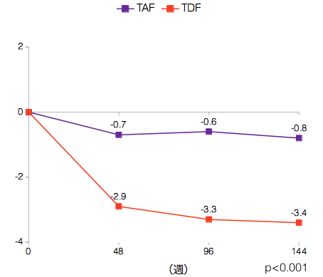 ベースラインからの変化量（Mean; ％ Change). 48w TAF群:-0.7, TDF群:-2.9. 96w TAF群:-0.6, TDF群:-3.3. 144w TAF群:-0.8, TDF群:-3.4