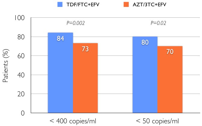 < 400 copies/ml:TDF/FTC+EFV=84%, AZT/3TC+EFV=73%. < 50 copies/ml:TDF/FTC+EFV=80%, AZT/3TC+EFV=70%