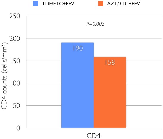 CD4 counts (cells/mm3). CD4:TDF/FTC+EFV=190, AZT/3TC+EFV=158