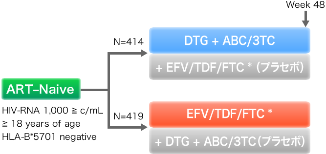 ART-Naive (HIV-RNA 1,000 ≧ c/mL, ≧18 years of age, HLA-B*5701 negative). N＝414
: DTG+ABC/3TC, EFV/TDF/FTC（プラセボ）. N＝419:EFV/TDF/FTC, DTG+ABC/3TC (プラセボ）