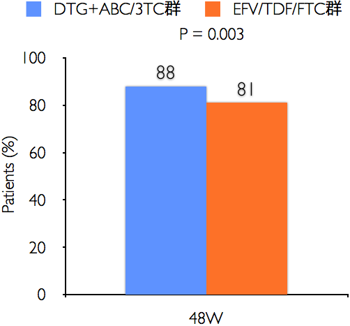 DTG+ABC/3TC群=88%, EFV/TDF/FTC群=81%. P=0.003