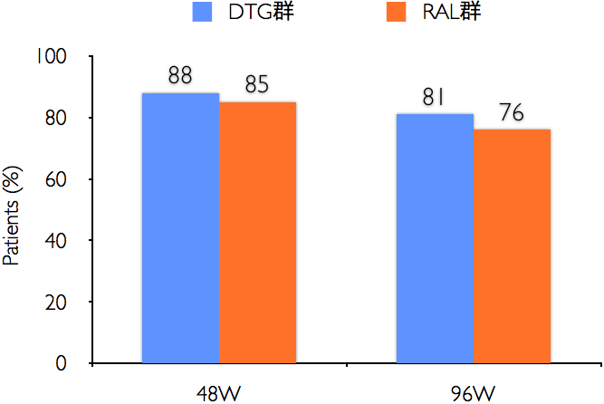 48W:DTG群=88%, RAL群=85%. 96W:DTG群=81%, RAL群=76%