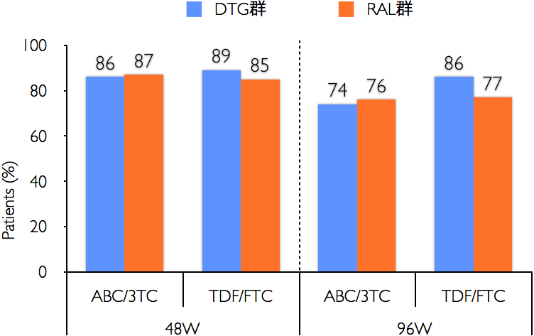 48W: ABC/3TC:DTG群=86%, RAL群=87%. TDF/FTC:DTG群=89%, RAL群=85%. 96W: ABC/3TC:DTG群=74%, RAL群=76%. TDF/FTC:DTG群=86%, RAL群=77%.