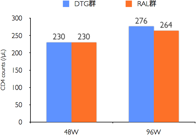 CD4 counts（/mL). 48W:DTG群=230, RAL群=230. 96W:DTG群=276, RAL群=264