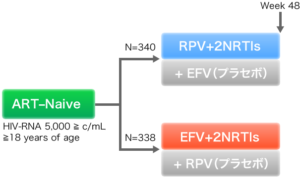 ART-Naive (HIV-RNA 5,000 ≧ c/mL, ≧18 years of age). N＝340:RPV+2NRTIs, +EFV（プラセボ）. N＝338:EFV+2NRTIs, +RPV（プラセボ）