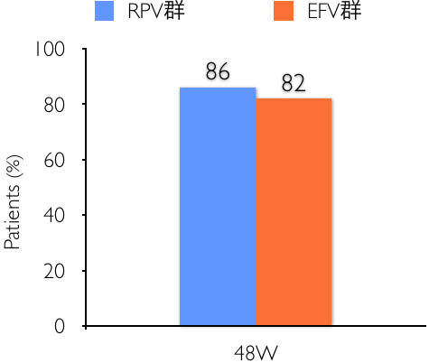 RPV群=86%、EFV群=82%