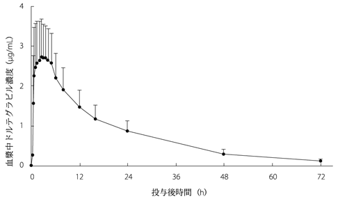 図-1　健康成人に本剤を単回経口投与した時の血漿中ドルテグラビル濃度推移（平均値＋標準偏差）