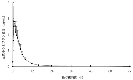図-2　健康成人に本剤を単回経口投与した時の血漿中ラミブジン濃度推移（平均値＋標準偏差）