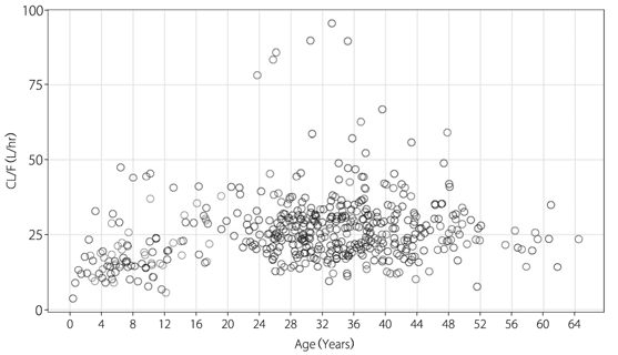 図-3　小児及び成人HIV-1感染症患者におけるラミブジンのCL/F（L/hr）と年齢の関係
