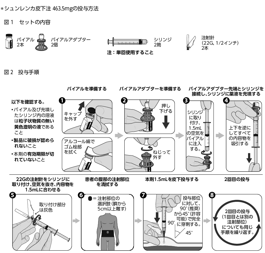 シュンレンカ皮下注 463.5mgの投与方法について示した2つの図。最初に「図1 セットの内容」として各内容物が図示されている。セットの内容は「バイアル 2本、バイアルアダプター 2個、シリンジ 2筒、注射針 2本」で、「単回使用すること」という注意書きがある。次に「図2 投与手順」が図示されている。「バイアル内の溶液は粒子状物質のない黄色澄明の液であること」「製品に破損が認められないこと」「本剤の有効期限が切れていないこと」を確認し、以下の手順で投与を行う。１：バイアルを準備する（キャップを外す、アルコール綿でゴム栓部を拭く）。２：バイアルアダプターを準備する（押し下げる、ねじって外す）。３：バイアルアダプター先端とシリンジを接続し、シリンジに薬液を充填する（シリンジに取り付け、1.5mLの空気をバイアルに注入する、上下を逆にしてすべての内容物を吸引する）。４：患者の腹部に注射部位を決める（腹部の4か所の注射部位の選択肢が図示されており、また注射部位を臍から5cm以上離すよう指示がある）。５：注射針を取り付け、1.5mLを準備する（時計回り）。６：本剤1.5mLを皮下投与する。７：2回目の投与（2回目の投与（1回目とは別の注射部位）についても同じ手順を繰り返す）。