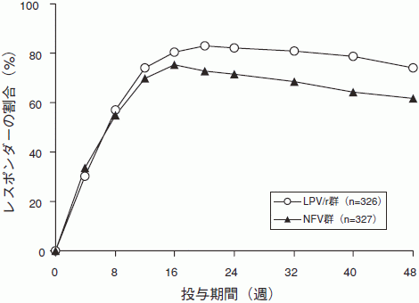 縦軸がレスポンダーの割合（%）、横軸が投与期間（週）。LPV/r群の方が高い